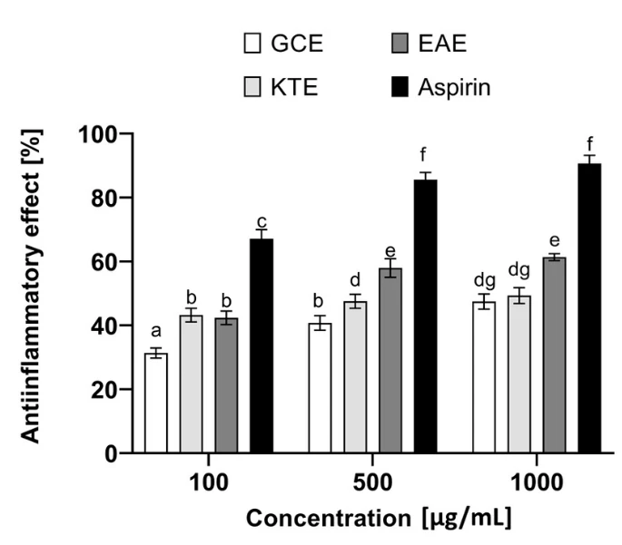 Anti-Inflammatory And Antibacterial Properties of Centella Asiatica Gotu Kola Extract Anti-Inflammatory And Antibacterial Properties of Centella Asiatica Gotu Kola Extract
